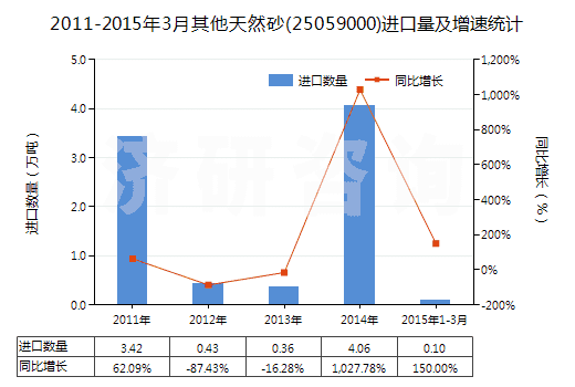 2011-2015年3月其他天然砂(25059000)進(jìn)口量及增速統(tǒng)計(jì)